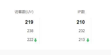 網(wǎng)站統(tǒng)計中的UV是什么意思？